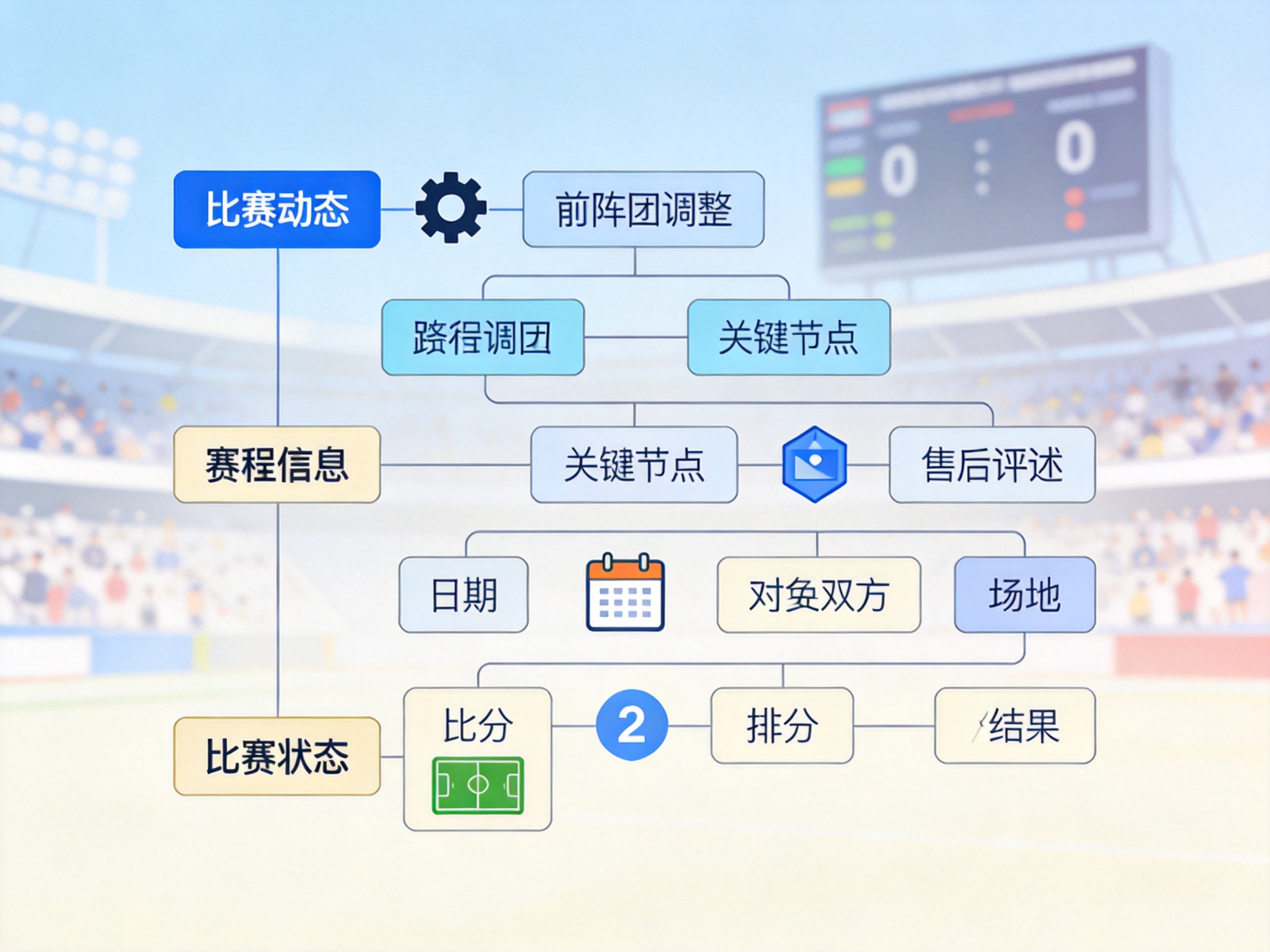 赛程与比分数据查询结构配图：表格化的赛程列表与数据栏目对应的信息层级示意
